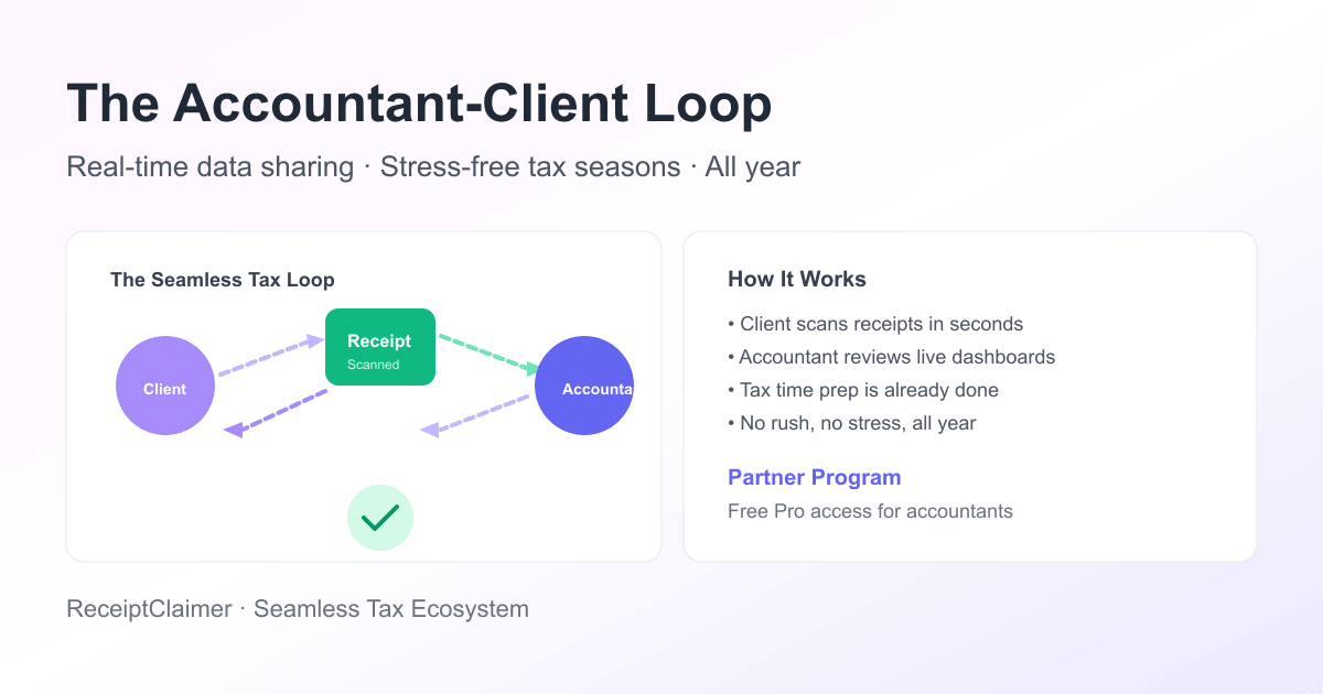 Client Planning Loop Visualisation The Accountant-Client Loop: Seamless Tax Seasons with AI